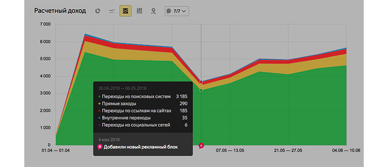 Как в Метрике анализировать доход площадки в РСЯ: подробное руководство — Блог Яндекс.Метрики