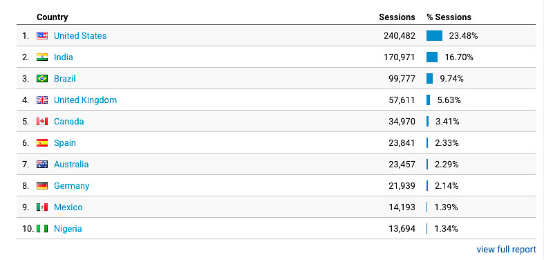 9 отчётов GA, которые помогут найти новых клиентов